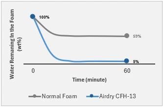 Water Permeability Test